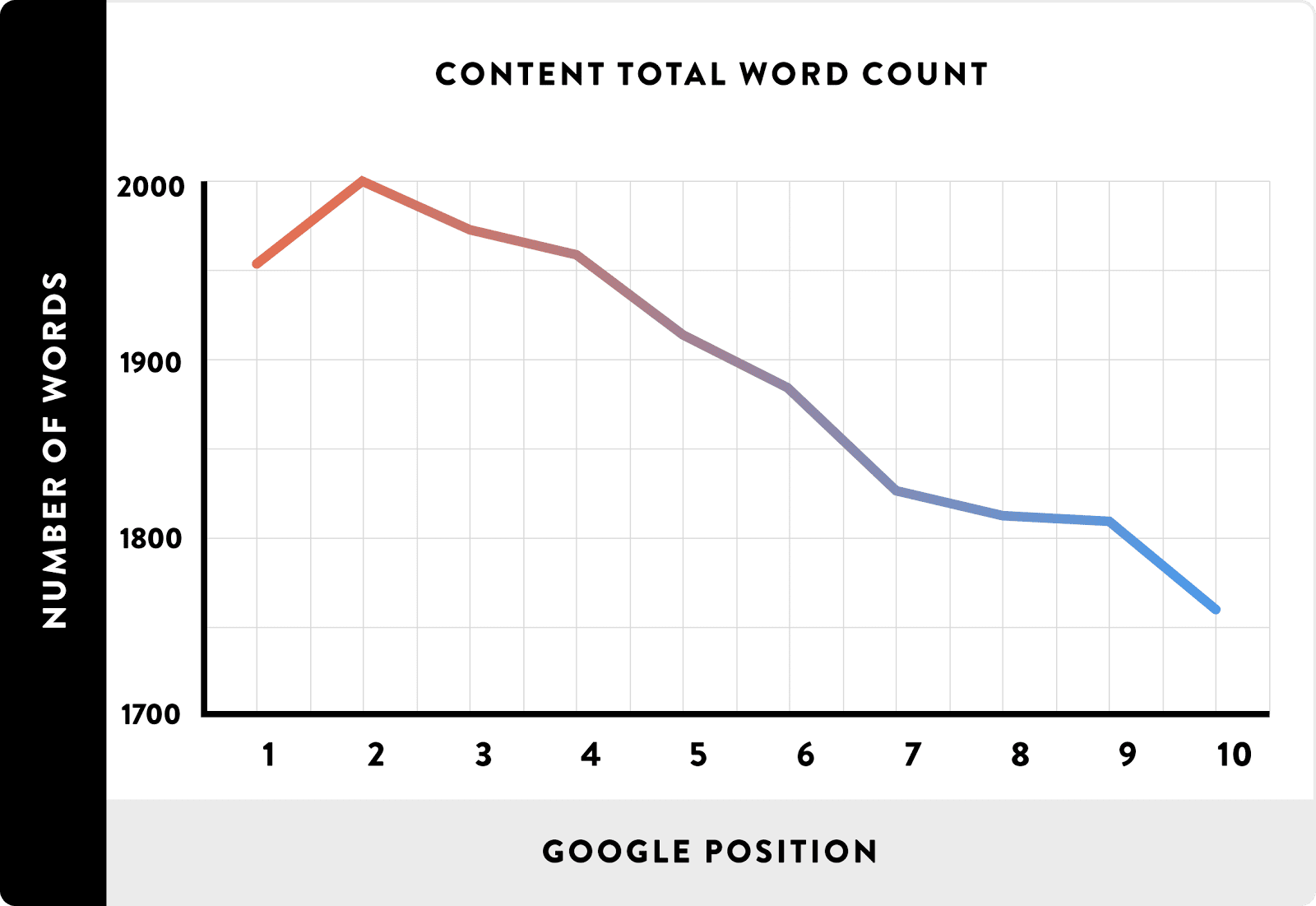 Longer Content Ranks Better