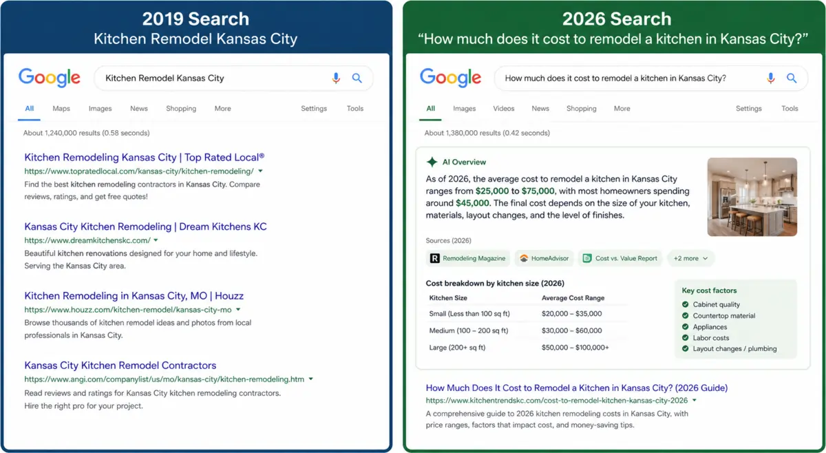 home remodeling search comparisons from 2019 and 2026, Lure Creative Digital Marketing